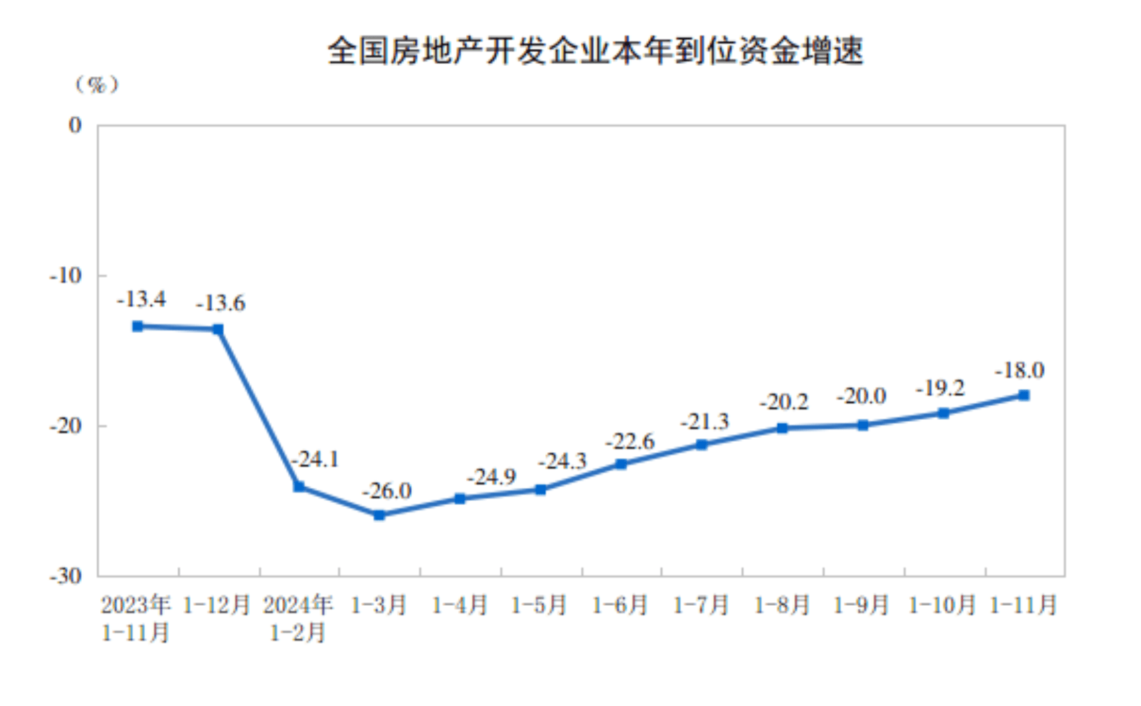 房地产市场持续调整 前11月全国房地产开发投资同比降10.4%