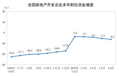 重磅数据出炉 2025年上半年全国房地产开发投资同比下降11.2%的信号与应对